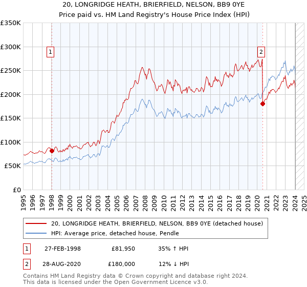 20, LONGRIDGE HEATH, BRIERFIELD, NELSON, BB9 0YE: Price paid vs HM Land Registry's House Price Index