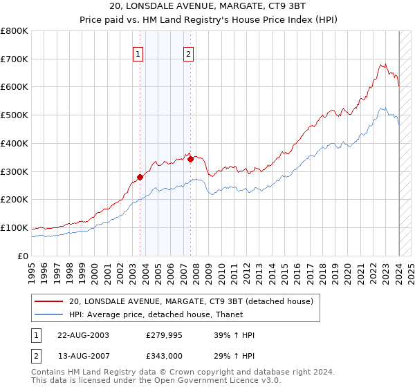 20, LONSDALE AVENUE, MARGATE, CT9 3BT: Price paid vs HM Land Registry's House Price Index