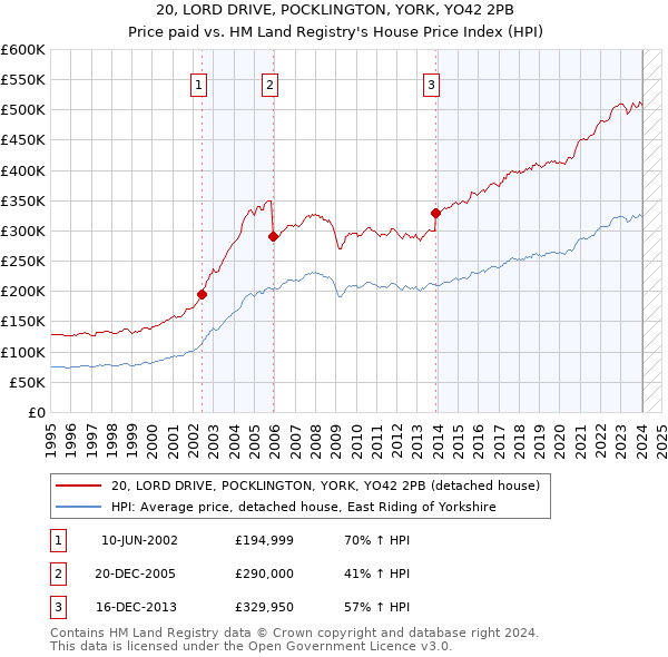 20, LORD DRIVE, POCKLINGTON, YORK, YO42 2PB: Price paid vs HM Land Registry's House Price Index
