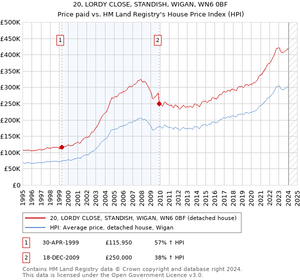 20, LORDY CLOSE, STANDISH, WIGAN, WN6 0BF: Price paid vs HM Land Registry's House Price Index