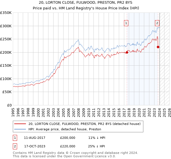 20, LORTON CLOSE, FULWOOD, PRESTON, PR2 8YS: Price paid vs HM Land Registry's House Price Index