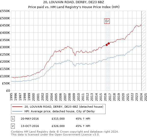 20, LOUVAIN ROAD, DERBY, DE23 6BZ: Price paid vs HM Land Registry's House Price Index