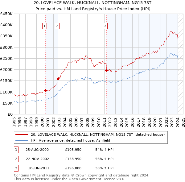 20, LOVELACE WALK, HUCKNALL, NOTTINGHAM, NG15 7ST: Price paid vs HM Land Registry's House Price Index