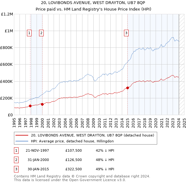 20, LOVIBONDS AVENUE, WEST DRAYTON, UB7 8QP: Price paid vs HM Land Registry's House Price Index