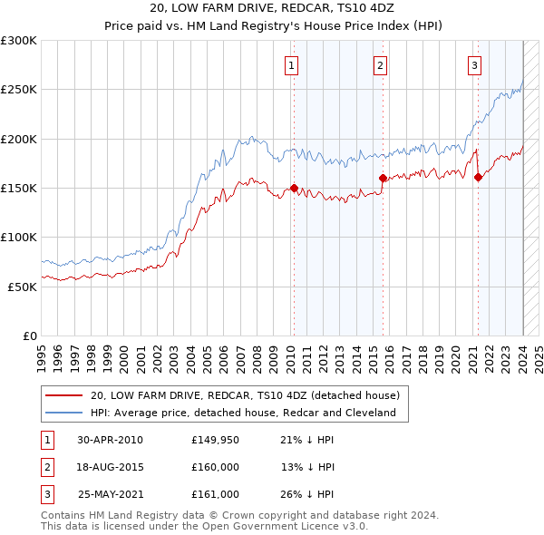 20, LOW FARM DRIVE, REDCAR, TS10 4DZ: Price paid vs HM Land Registry's House Price Index