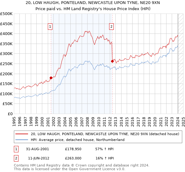 20, LOW HAUGH, PONTELAND, NEWCASTLE UPON TYNE, NE20 9XN: Price paid vs HM Land Registry's House Price Index