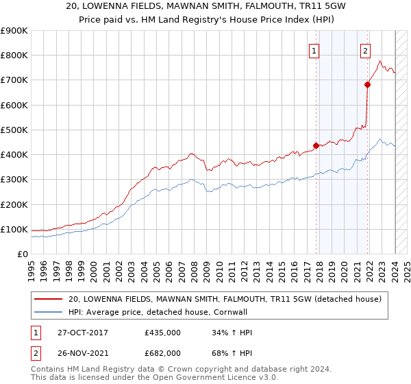 20, LOWENNA FIELDS, MAWNAN SMITH, FALMOUTH, TR11 5GW: Price paid vs HM Land Registry's House Price Index