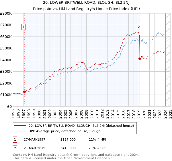 20, LOWER BRITWELL ROAD, SLOUGH, SL2 2NJ: Price paid vs HM Land Registry's House Price Index