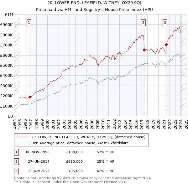 20, LOWER END, LEAFIELD, WITNEY, OX29 9QJ: Price paid vs HM Land Registry's House Price Index