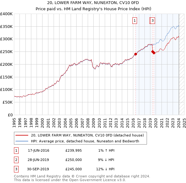 20, LOWER FARM WAY, NUNEATON, CV10 0FD: Price paid vs HM Land Registry's House Price Index