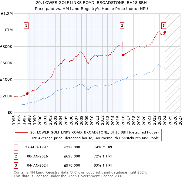 20, LOWER GOLF LINKS ROAD, BROADSTONE, BH18 8BH: Price paid vs HM Land Registry's House Price Index