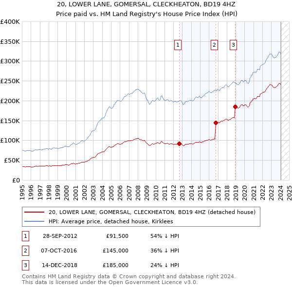 20, LOWER LANE, GOMERSAL, CLECKHEATON, BD19 4HZ: Price paid vs HM Land Registry's House Price Index