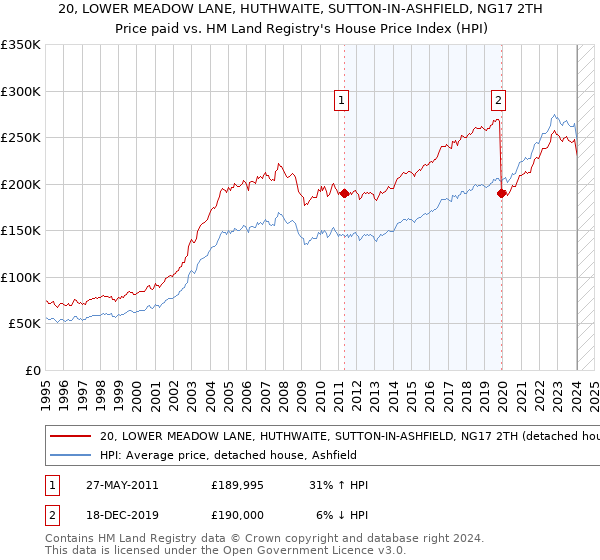 20, LOWER MEADOW LANE, HUTHWAITE, SUTTON-IN-ASHFIELD, NG17 2TH: Price paid vs HM Land Registry's House Price Index