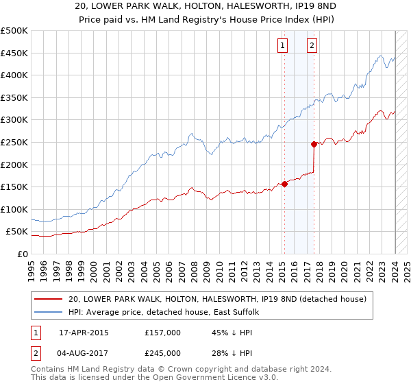 20, LOWER PARK WALK, HOLTON, HALESWORTH, IP19 8ND: Price paid vs HM Land Registry's House Price Index