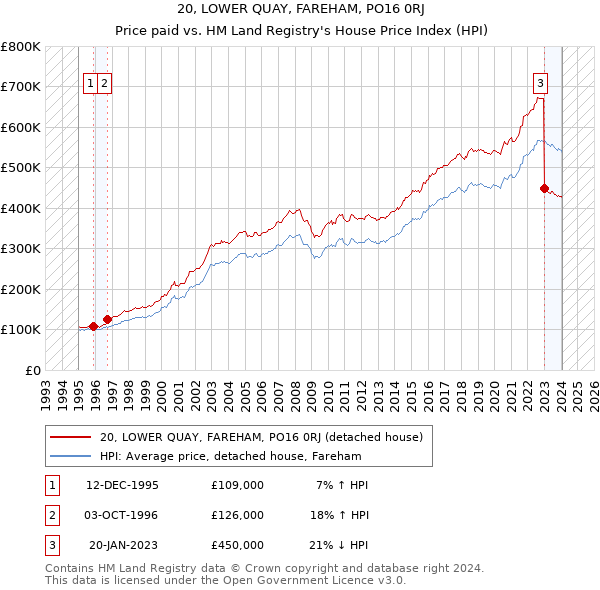 20, LOWER QUAY, FAREHAM, PO16 0RJ: Price paid vs HM Land Registry's House Price Index