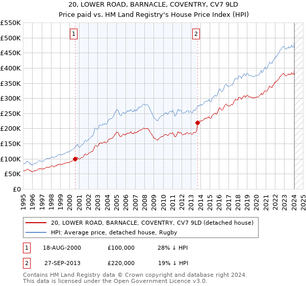 20, LOWER ROAD, BARNACLE, COVENTRY, CV7 9LD: Price paid vs HM Land Registry's House Price Index