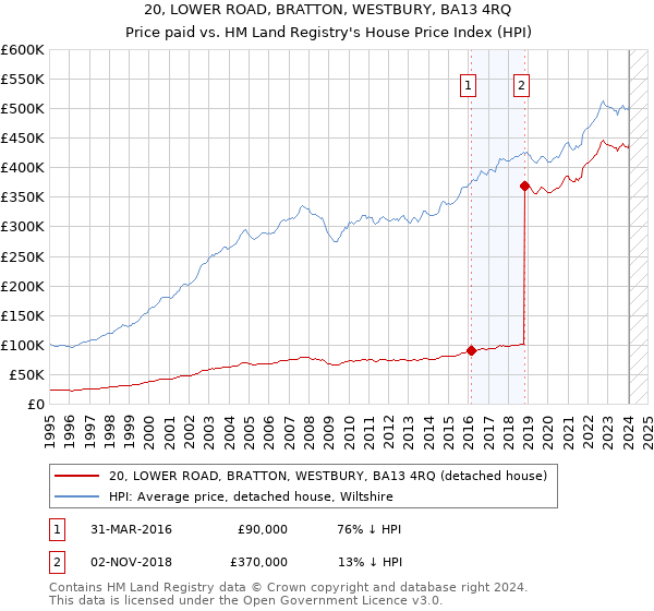 20, LOWER ROAD, BRATTON, WESTBURY, BA13 4RQ: Price paid vs HM Land Registry's House Price Index