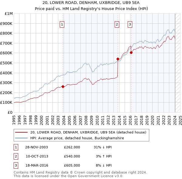 20, LOWER ROAD, DENHAM, UXBRIDGE, UB9 5EA: Price paid vs HM Land Registry's House Price Index