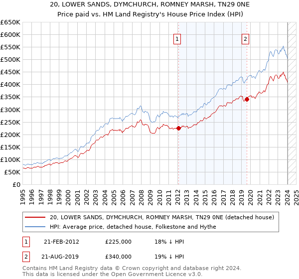 20, LOWER SANDS, DYMCHURCH, ROMNEY MARSH, TN29 0NE: Price paid vs HM Land Registry's House Price Index
