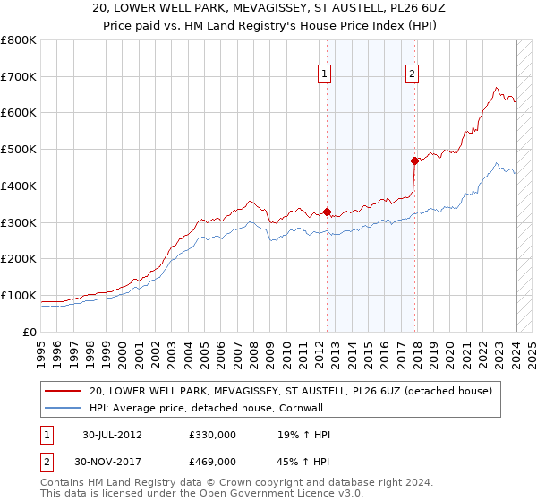 20, LOWER WELL PARK, MEVAGISSEY, ST AUSTELL, PL26 6UZ: Price paid vs HM Land Registry's House Price Index