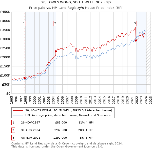 20, LOWES WONG, SOUTHWELL, NG25 0JS: Price paid vs HM Land Registry's House Price Index