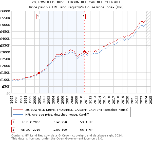 20, LOWFIELD DRIVE, THORNHILL, CARDIFF, CF14 9HT: Price paid vs HM Land Registry's House Price Index