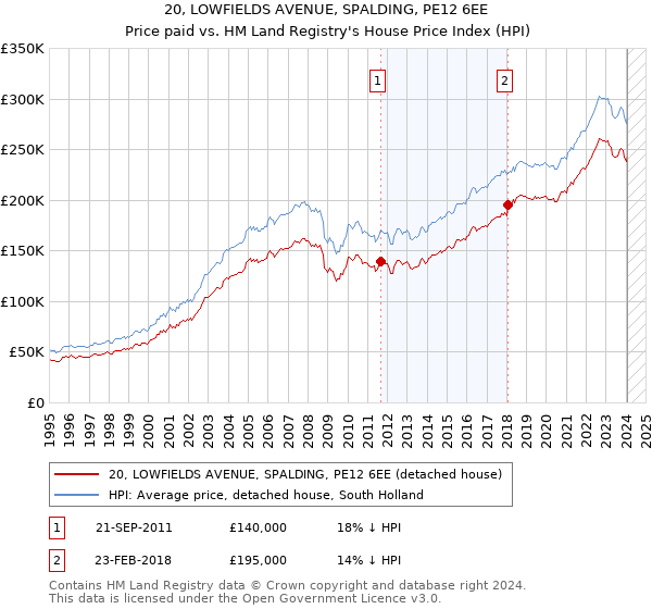 20, LOWFIELDS AVENUE, SPALDING, PE12 6EE: Price paid vs HM Land Registry's House Price Index