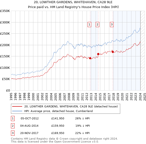 20, LOWTHER GARDENS, WHITEHAVEN, CA28 9LE: Price paid vs HM Land Registry's House Price Index