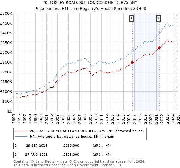 20, LOXLEY ROAD, SUTTON COLDFIELD, B75 5NY: Price paid vs HM Land Registry's House Price Index
