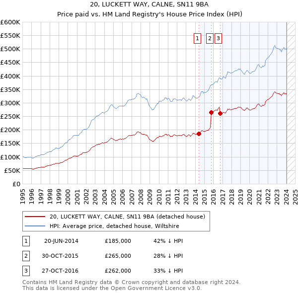 20, LUCKETT WAY, CALNE, SN11 9BA: Price paid vs HM Land Registry's House Price Index