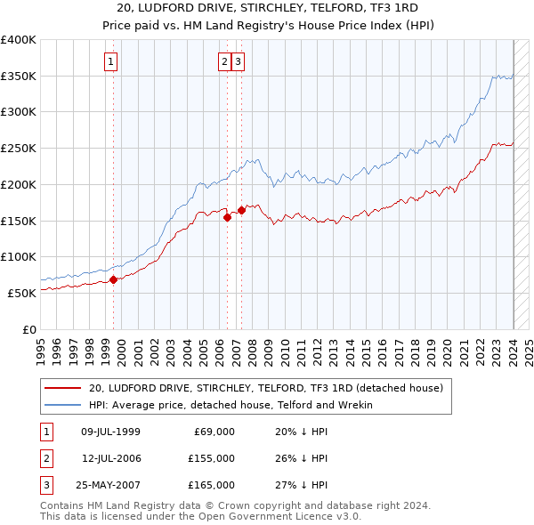 20, LUDFORD DRIVE, STIRCHLEY, TELFORD, TF3 1RD: Price paid vs HM Land Registry's House Price Index
