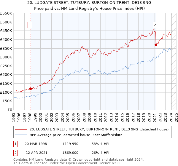20, LUDGATE STREET, TUTBURY, BURTON-ON-TRENT, DE13 9NG: Price paid vs HM Land Registry's House Price Index