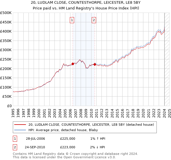 20, LUDLAM CLOSE, COUNTESTHORPE, LEICESTER, LE8 5BY: Price paid vs HM Land Registry's House Price Index