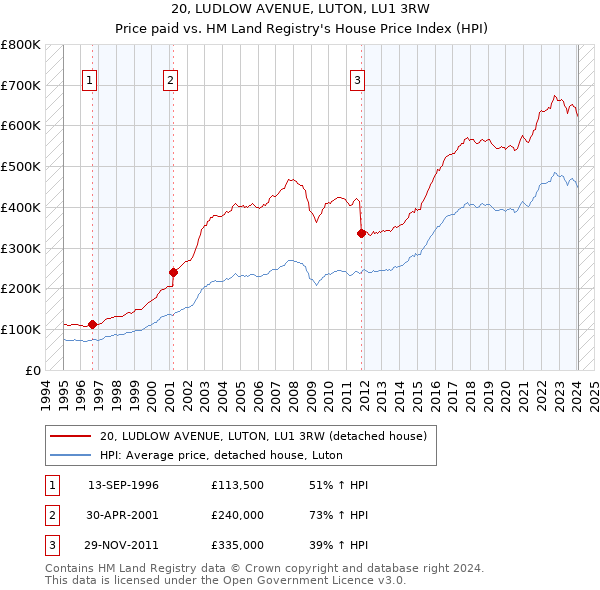 20, LUDLOW AVENUE, LUTON, LU1 3RW: Price paid vs HM Land Registry's House Price Index