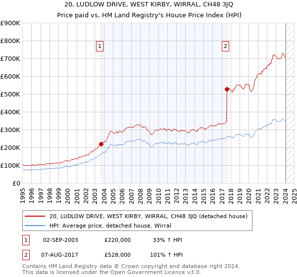 20, LUDLOW DRIVE, WEST KIRBY, WIRRAL, CH48 3JQ: Price paid vs HM Land Registry's House Price Index