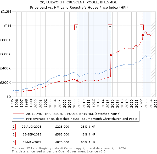 20, LULWORTH CRESCENT, POOLE, BH15 4DL: Price paid vs HM Land Registry's House Price Index