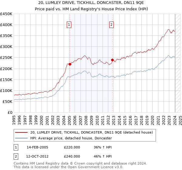 20, LUMLEY DRIVE, TICKHILL, DONCASTER, DN11 9QE: Price paid vs HM Land Registry's House Price Index