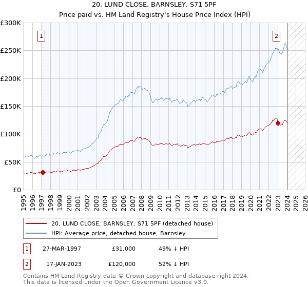 20, LUND CLOSE, BARNSLEY, S71 5PF: Price paid vs HM Land Registry's House Price Index