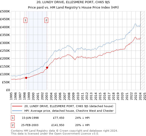 20, LUNDY DRIVE, ELLESMERE PORT, CH65 9JS: Price paid vs HM Land Registry's House Price Index