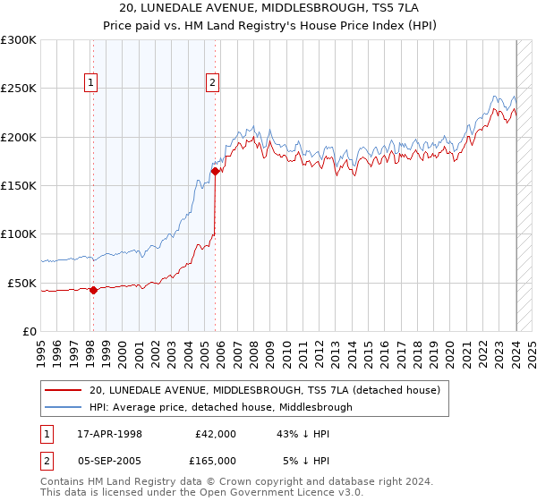 20, LUNEDALE AVENUE, MIDDLESBROUGH, TS5 7LA: Price paid vs HM Land Registry's House Price Index