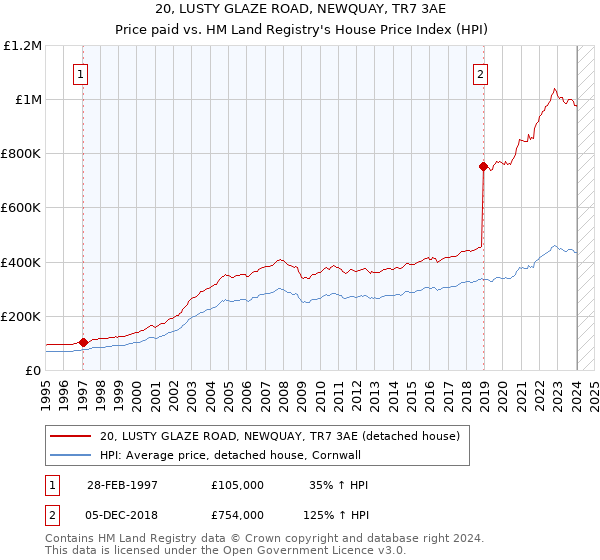 20, LUSTY GLAZE ROAD, NEWQUAY, TR7 3AE: Price paid vs HM Land Registry's House Price Index