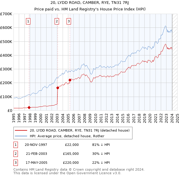 20, LYDD ROAD, CAMBER, RYE, TN31 7RJ: Price paid vs HM Land Registry's House Price Index