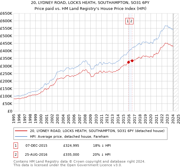 20, LYDNEY ROAD, LOCKS HEATH, SOUTHAMPTON, SO31 6PY: Price paid vs HM Land Registry's House Price Index