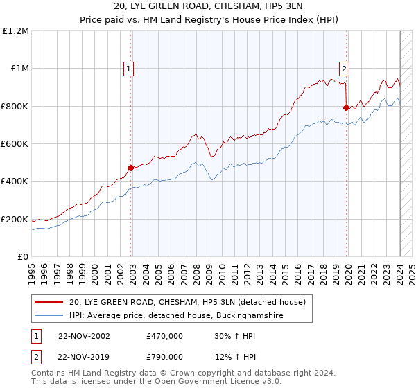 20, LYE GREEN ROAD, CHESHAM, HP5 3LN: Price paid vs HM Land Registry's House Price Index