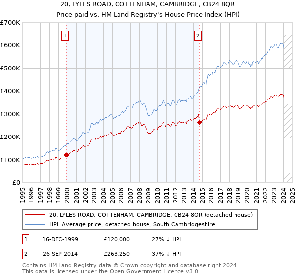 20, LYLES ROAD, COTTENHAM, CAMBRIDGE, CB24 8QR: Price paid vs HM Land Registry's House Price Index