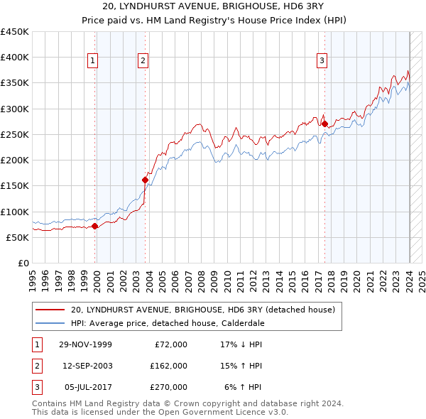 20, LYNDHURST AVENUE, BRIGHOUSE, HD6 3RY: Price paid vs HM Land Registry's House Price Index