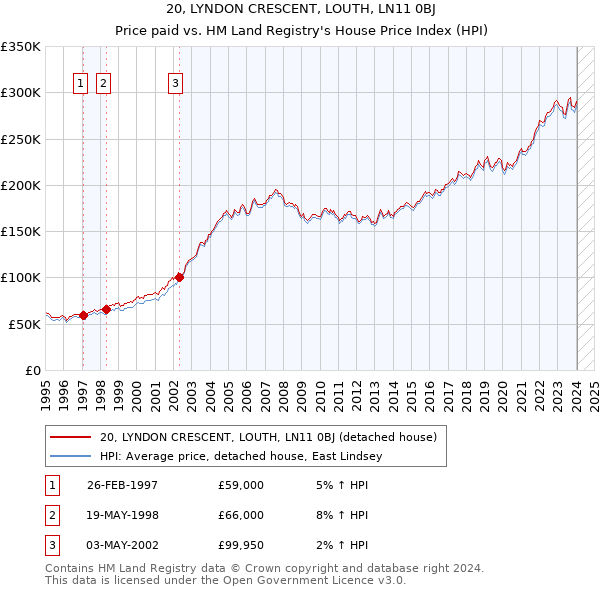 20, LYNDON CRESCENT, LOUTH, LN11 0BJ: Price paid vs HM Land Registry's House Price Index