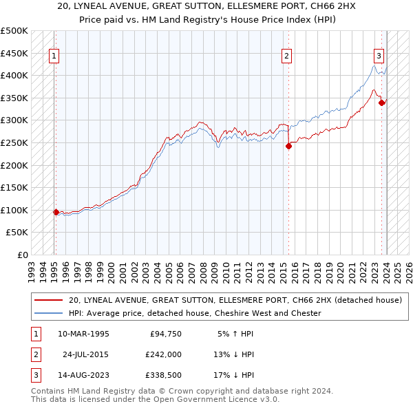 20, LYNEAL AVENUE, GREAT SUTTON, ELLESMERE PORT, CH66 2HX: Price paid vs HM Land Registry's House Price Index
