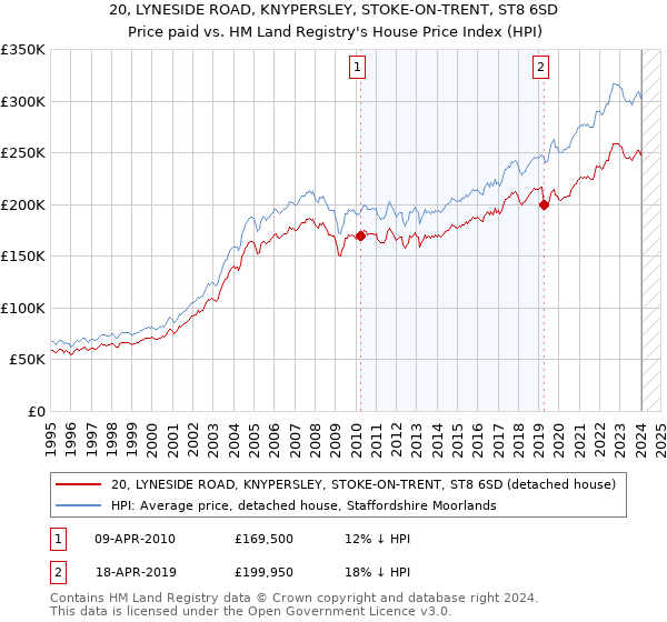20, LYNESIDE ROAD, KNYPERSLEY, STOKE-ON-TRENT, ST8 6SD: Price paid vs HM Land Registry's House Price Index