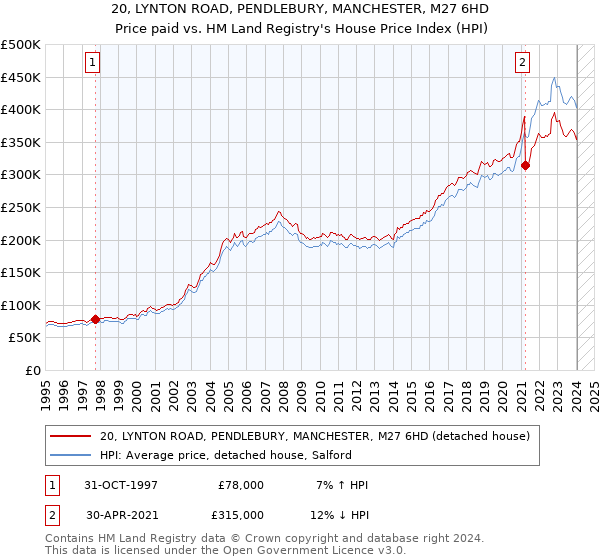 20, LYNTON ROAD, PENDLEBURY, MANCHESTER, M27 6HD: Price paid vs HM Land Registry's House Price Index